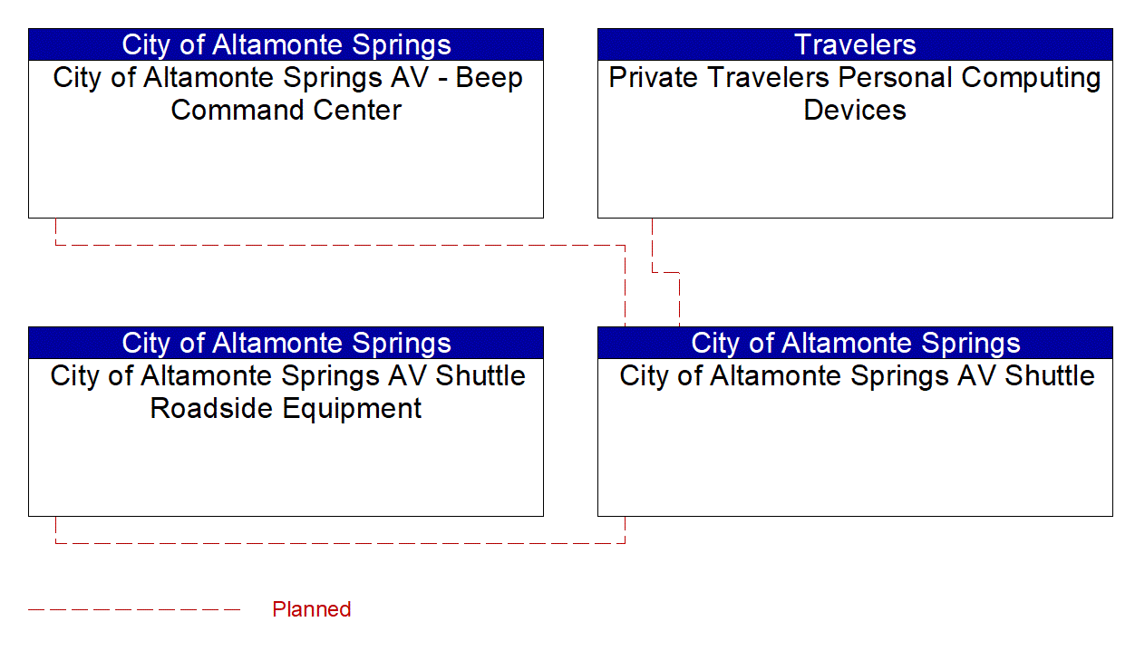 City of Altamonte Springs AV Shuttle interconnect diagram