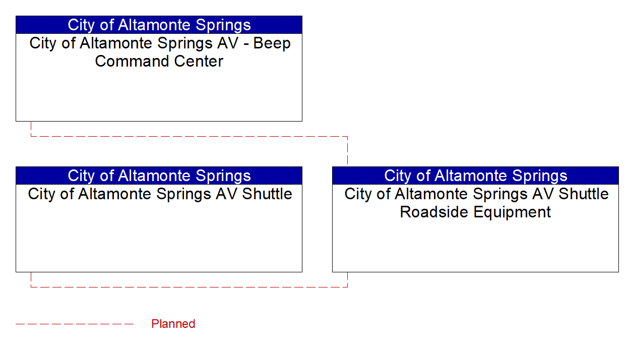 City of Altamonte Springs AV Shuttle Roadside Equipment interconnect diagram