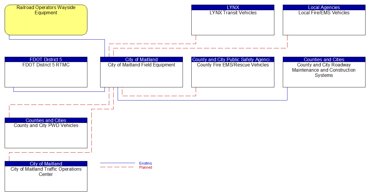 City of Maitland Field Equipment interconnect diagram