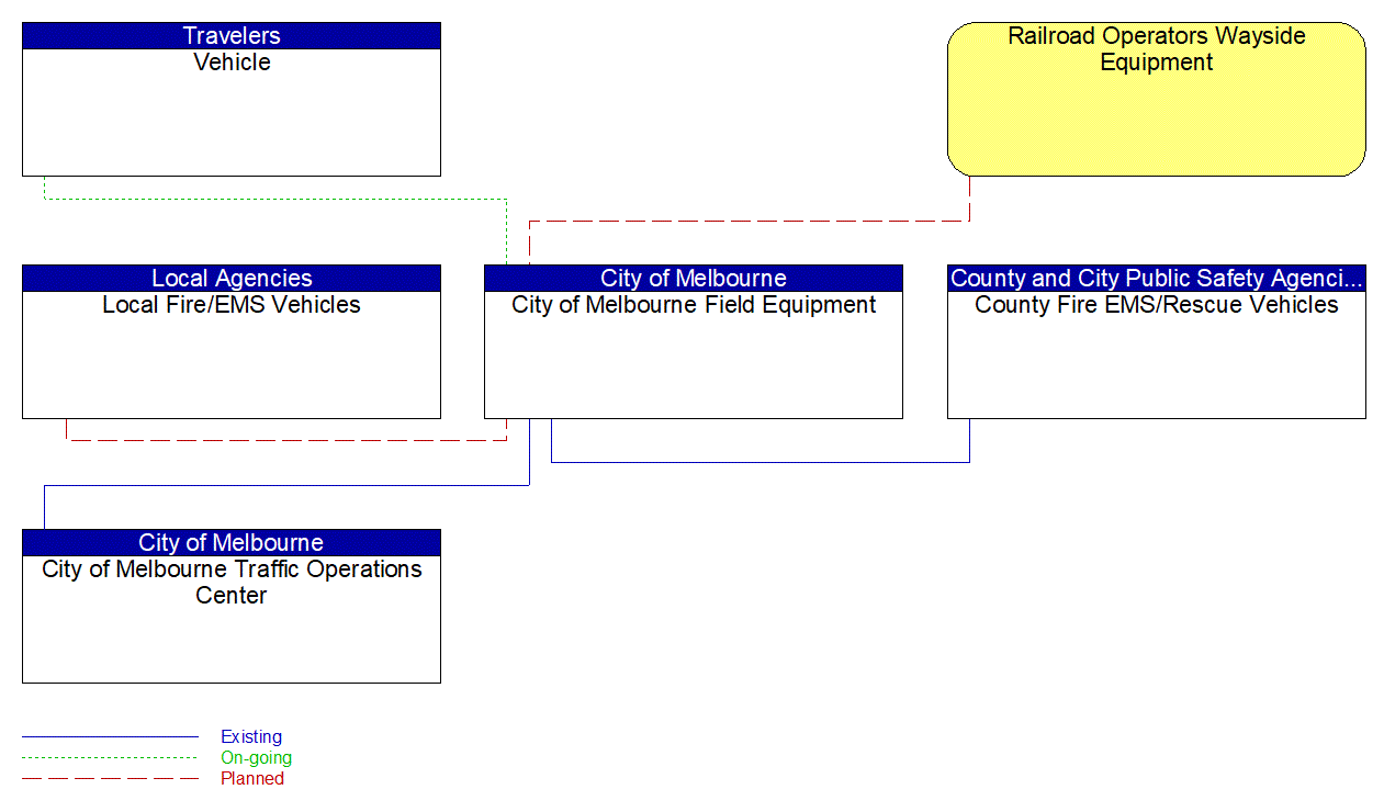 City of Melbourne Field Equipment interconnect diagram