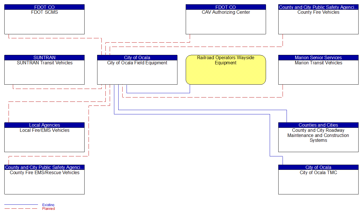 City of Ocala Field Equipment interconnect diagram