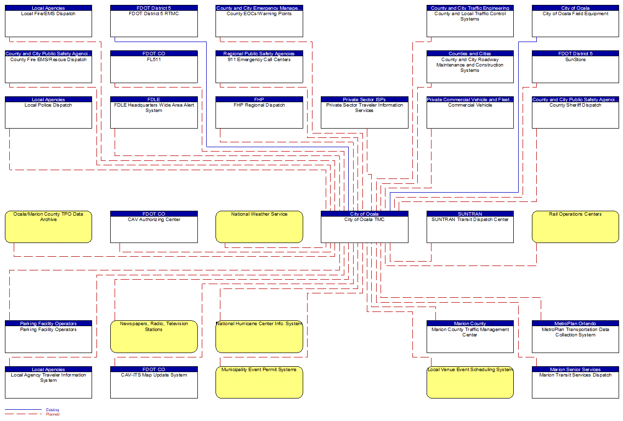 City of Ocala TMC interconnect diagram