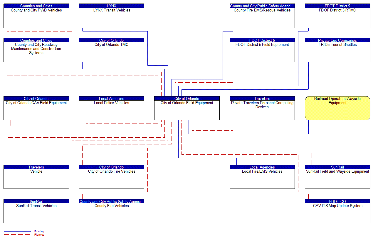 City of Orlando Field Equipment interconnect diagram