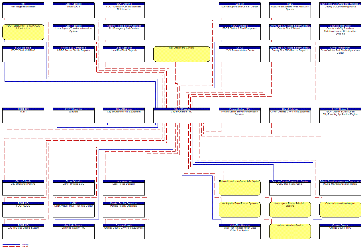 City of Orlando TMC interconnect diagram