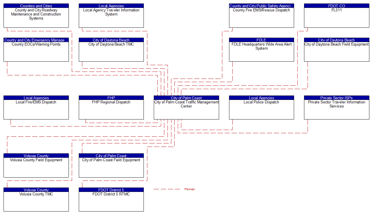 City of Palm Coast Traffic Management Center interconnect diagram