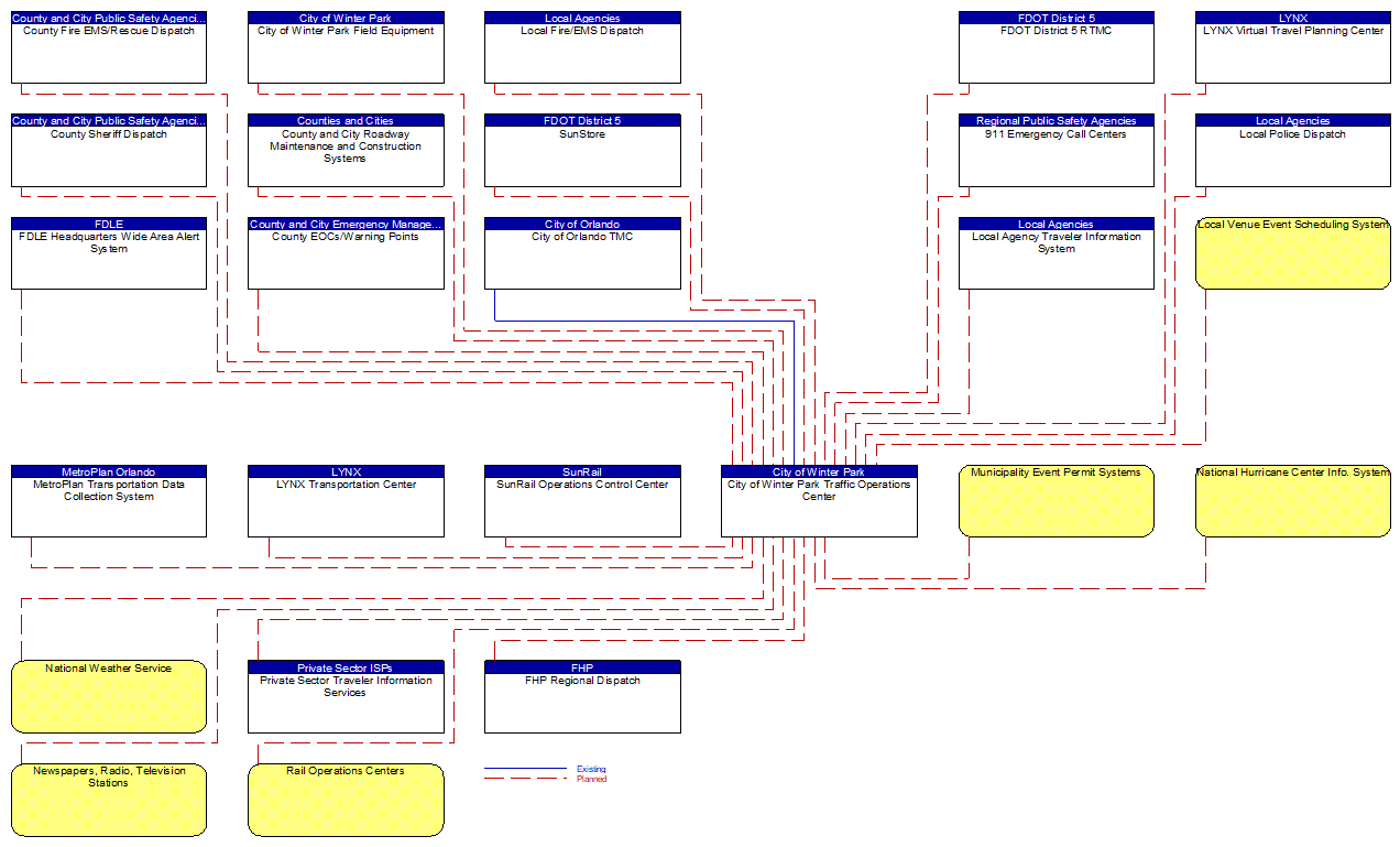 City of Winter Park Traffic Operations Center interconnect diagram