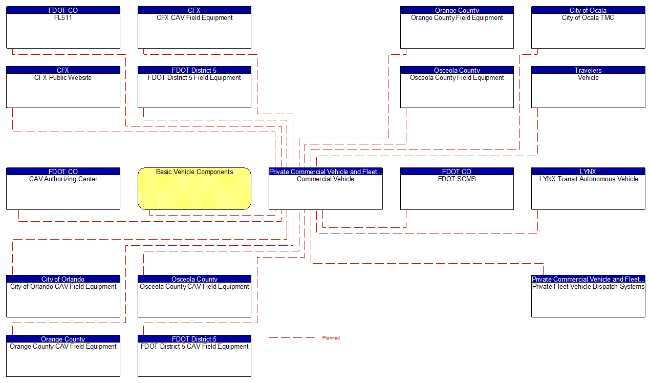 Commercial Vehicle interconnect diagram