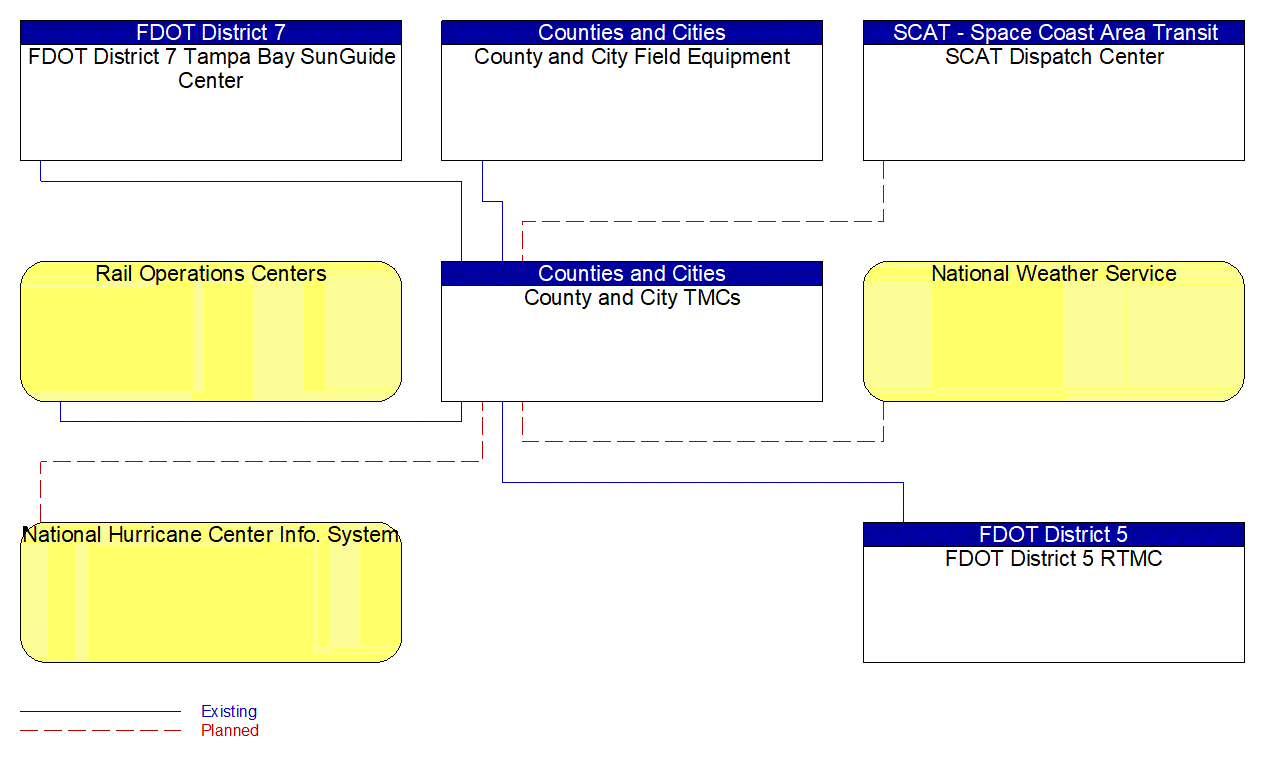 County and City TMCs interconnect diagram