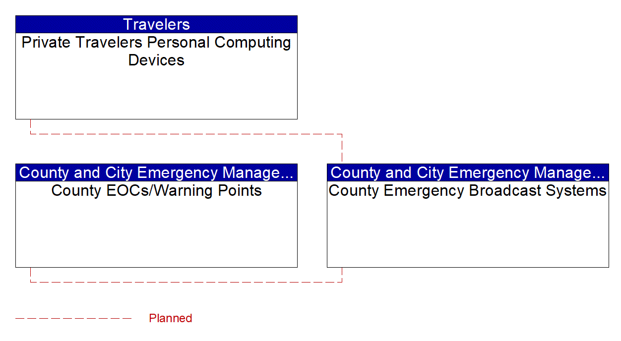 County Emergency Broadcast Systems interconnect diagram