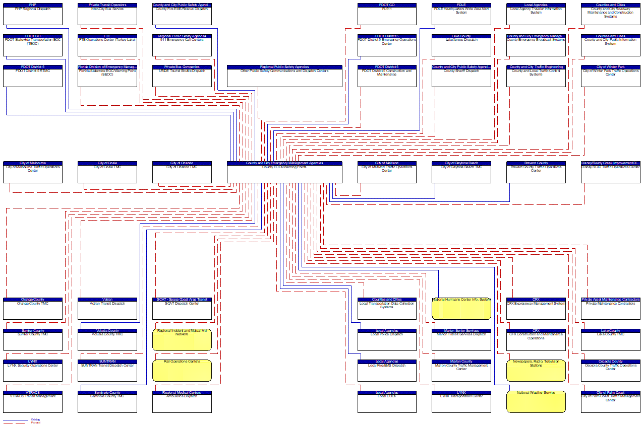 County EOCs/Warning Points interconnect diagram