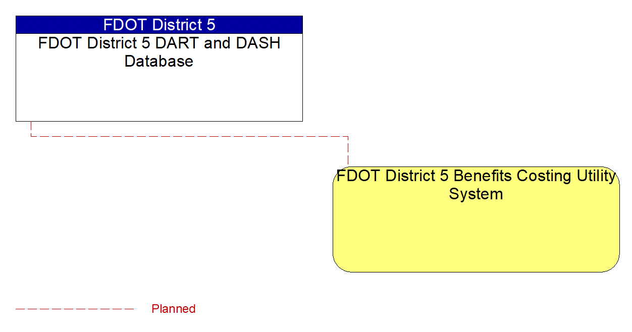 FDOT District 5 Benefits Costing Utility System interconnect diagram
