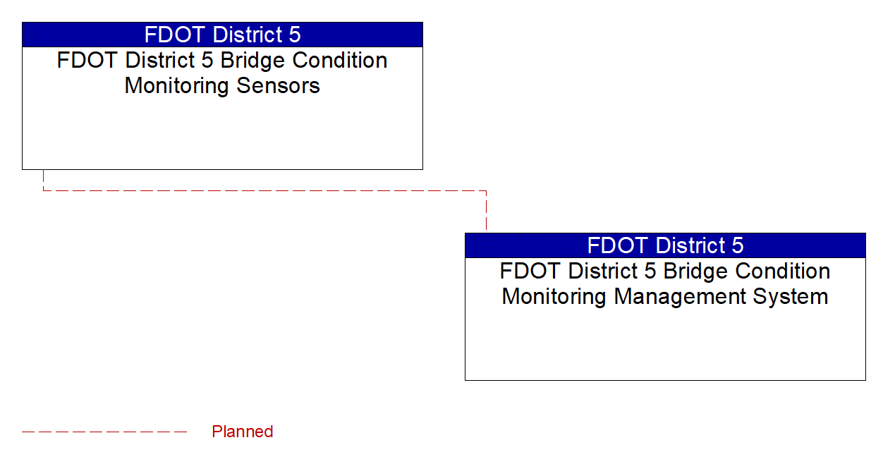 FDOT District 5 Bridge Condition Monitoring Sensors interconnect diagram