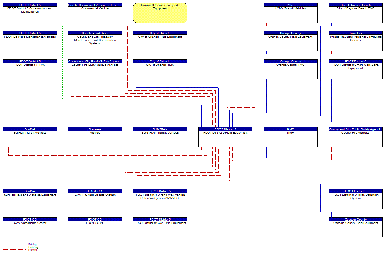 FDOT District 5 Field Equipment interconnect diagram