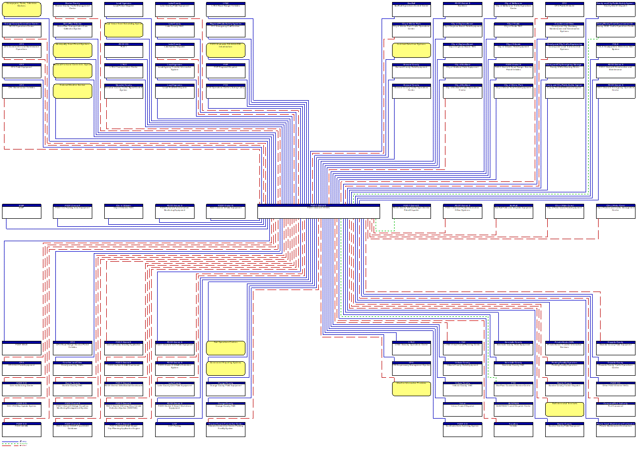 FDOT District 5 RTMC interconnect diagram