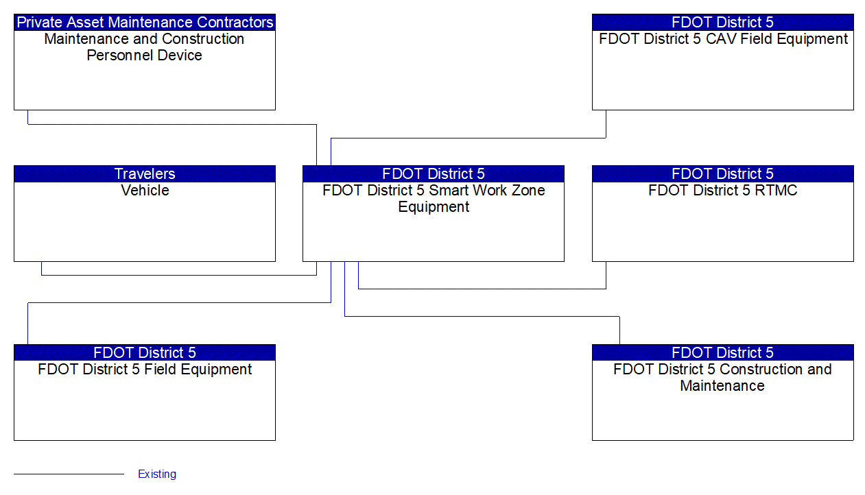 FDOT District 5 Smart Work Zone Equipment interconnect diagram