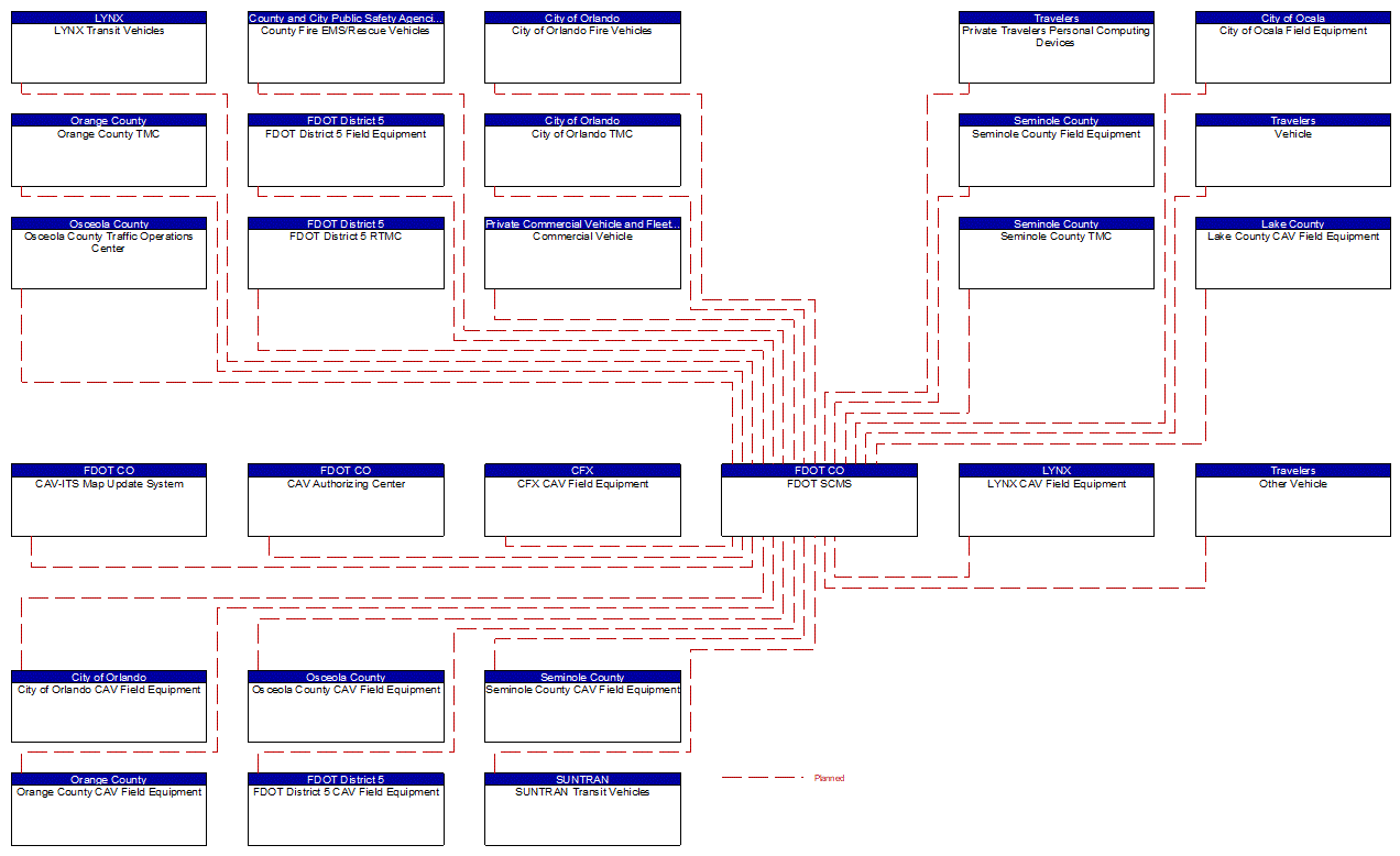 FDOT SCMS interconnect diagram