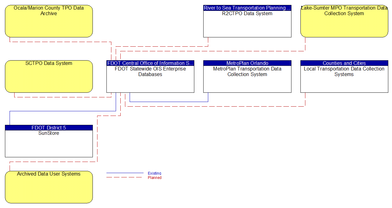 FDOT Statewide OIS Enterprise Databases interconnect diagram