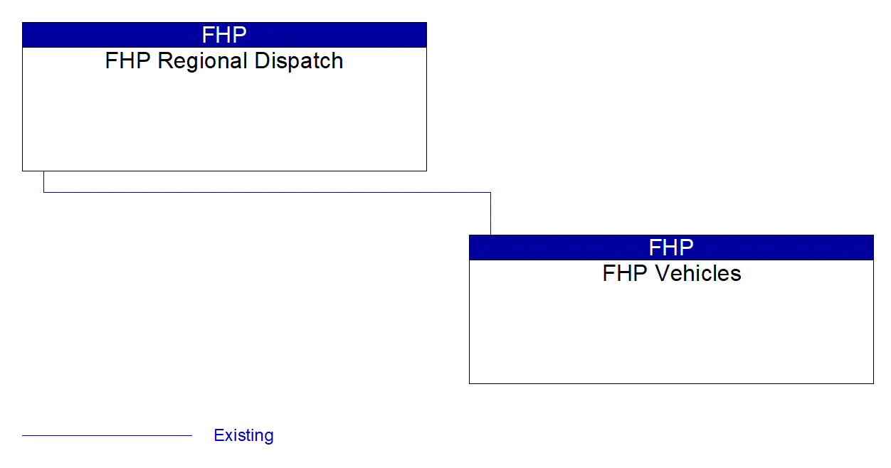 FHP Vehicles interconnect diagram