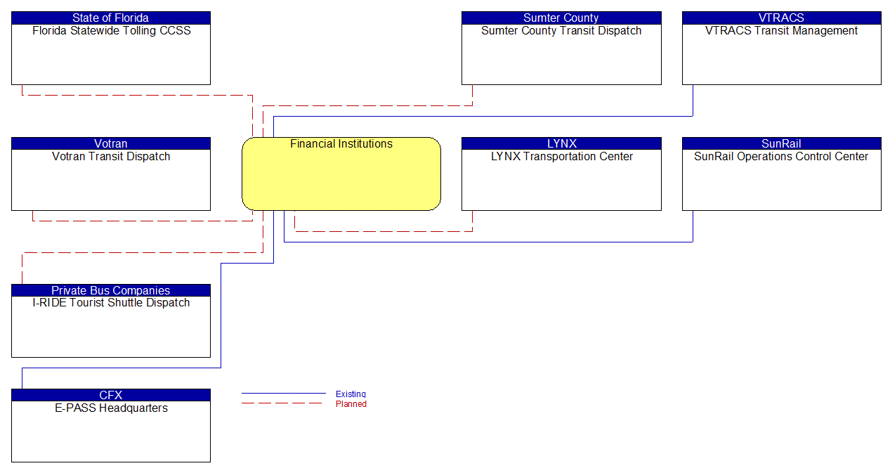 Financial Institutions interconnect diagram