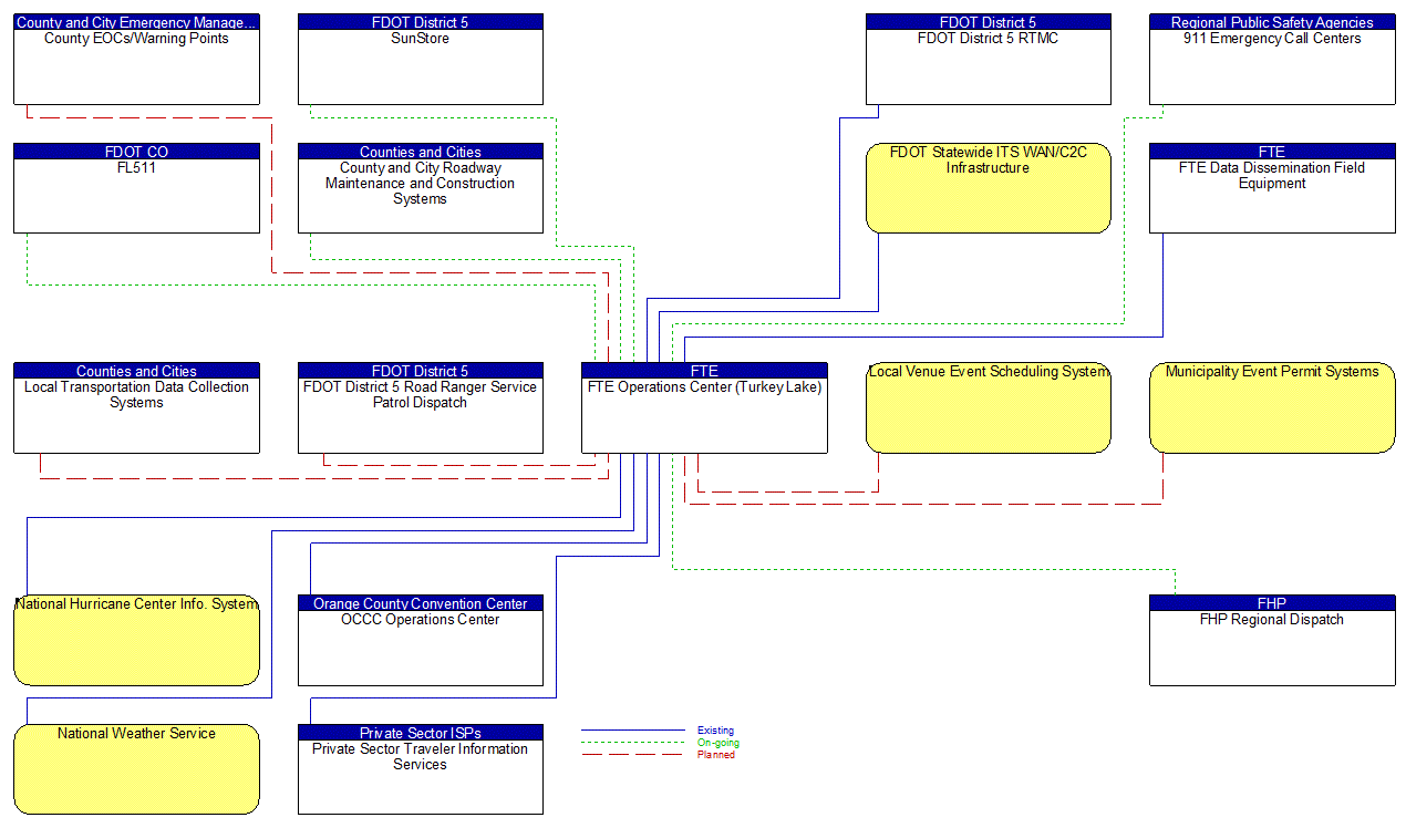 FTE Operations Center (Turkey Lake) interconnect diagram