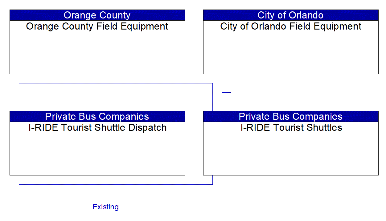 I-RIDE Tourist Shuttles interconnect diagram