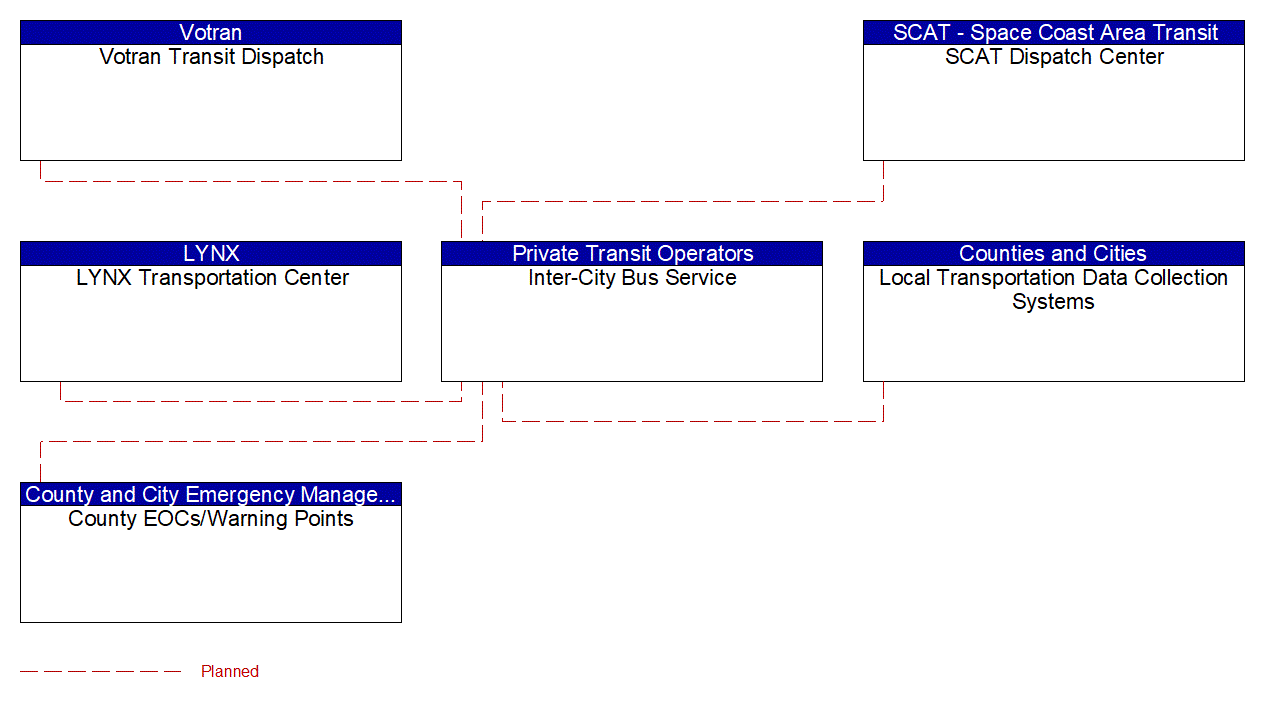 Inter-City Bus Service interconnect diagram