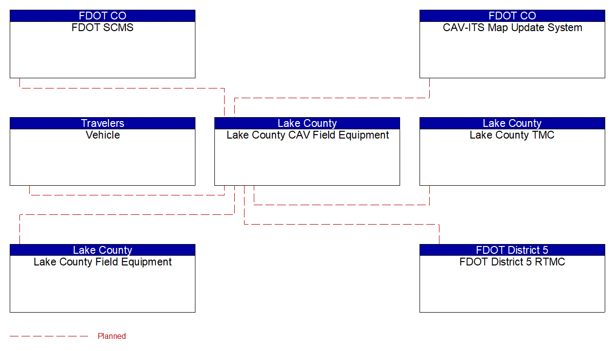 Lake County CAV Field Equipment interconnect diagram