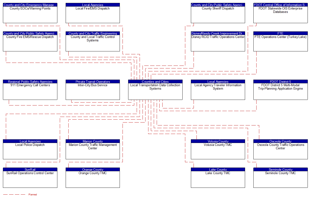 Local Transportation Data Collection Systems interconnect diagram