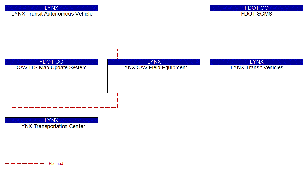 LYNX CAV Field Equipment interconnect diagram