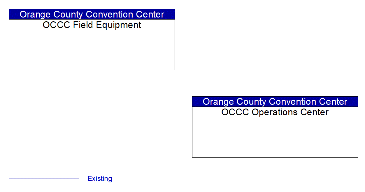 OCCC Field Equipment interconnect diagram