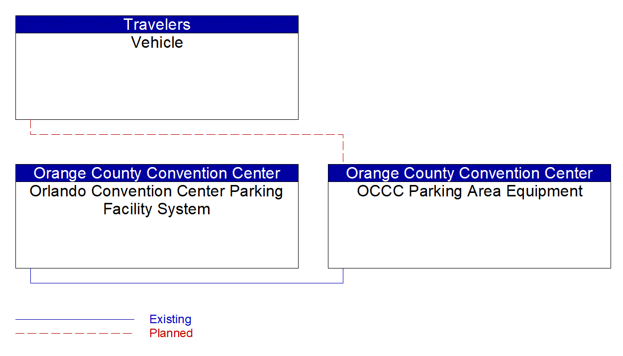 OCCC Parking Area Equipment interconnect diagram