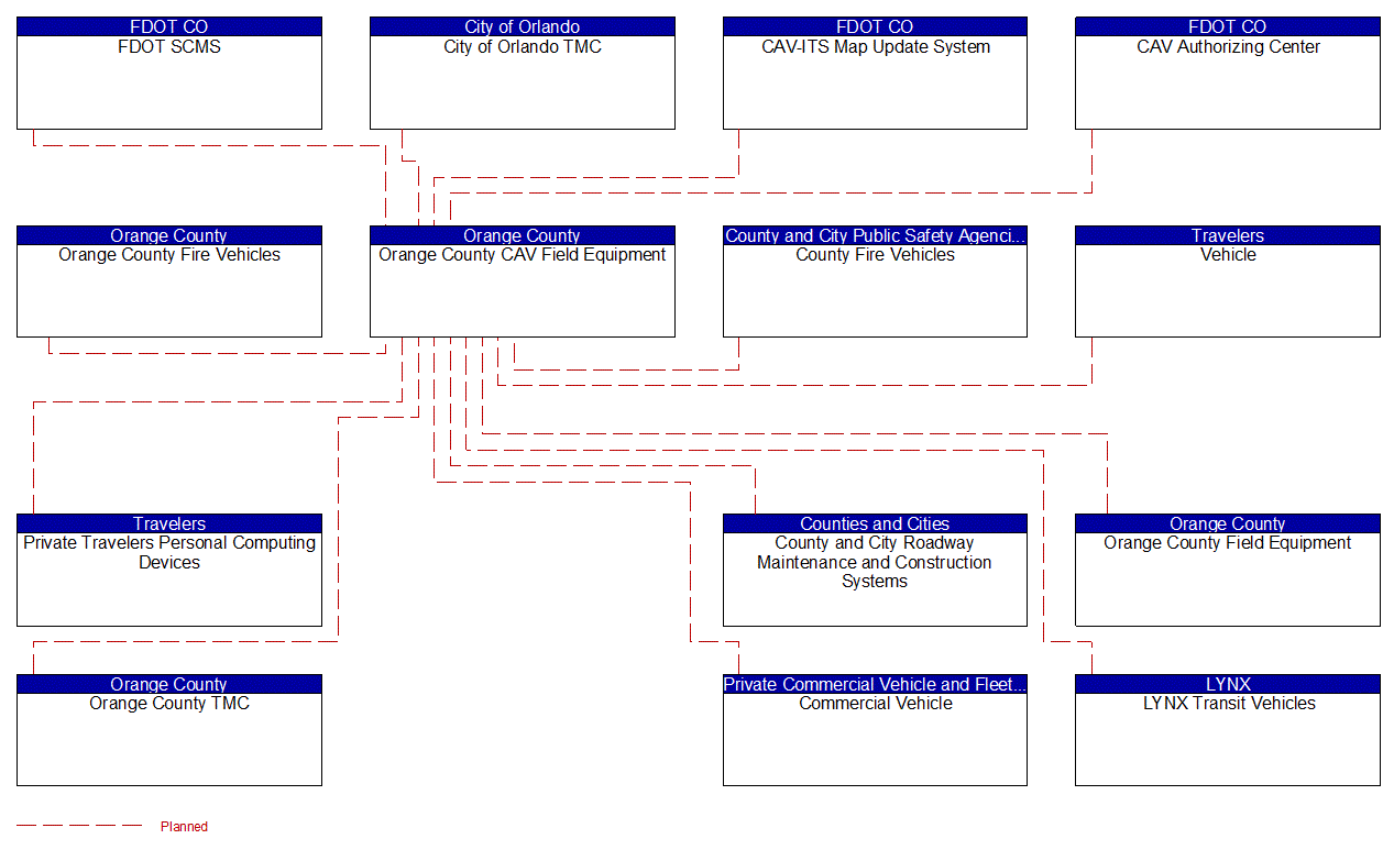 Orange County CAV Field Equipment interconnect diagram