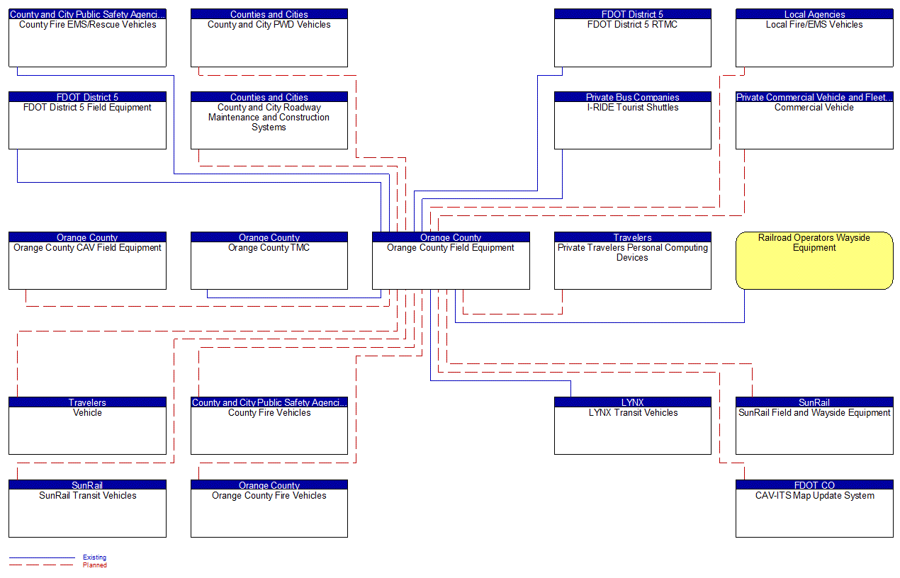 Orange County Field Equipment interconnect diagram