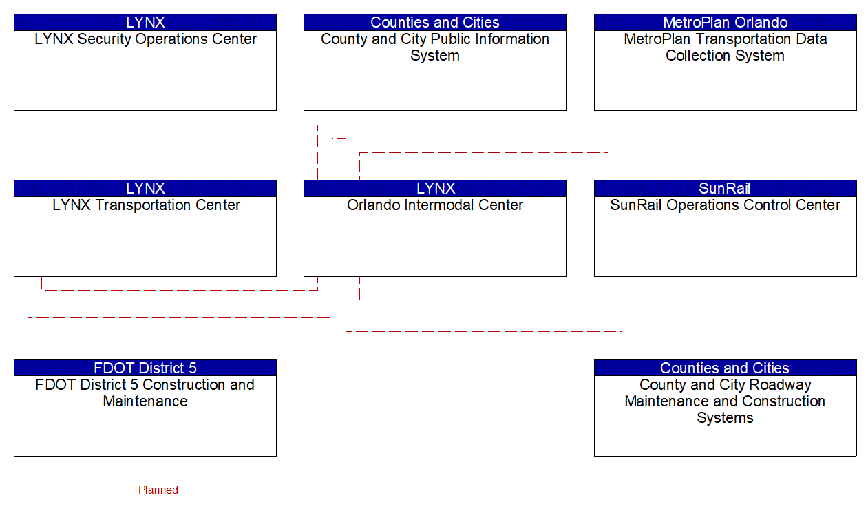 Orlando Intermodal Center interconnect diagram