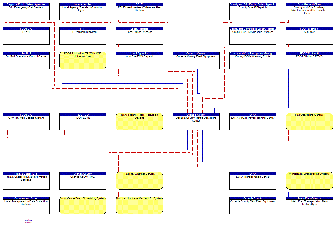 Osceola County Traffic Operations Center interconnect diagram