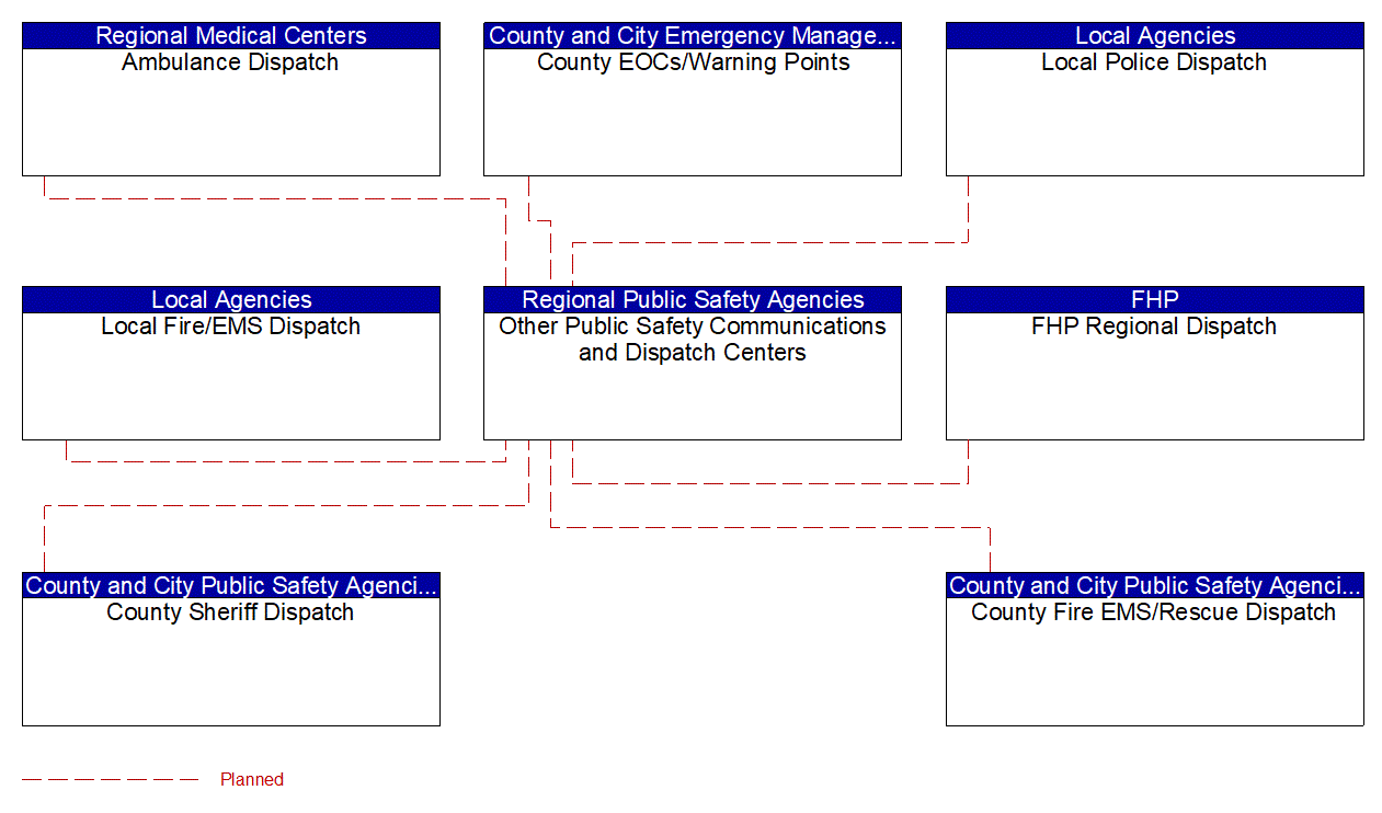 Other Public Safety Communications and Dispatch Centers interconnect diagram