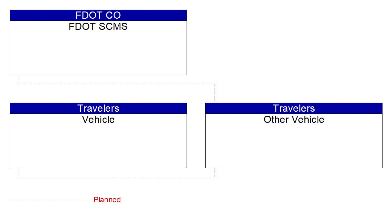 Other Vehicle interconnect diagram