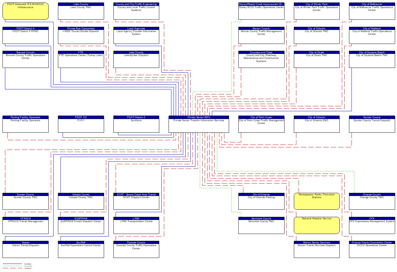 Private Sector Traveler Information Services interconnect diagram