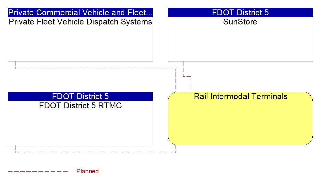 Rail Intermodal Terminals interconnect diagram