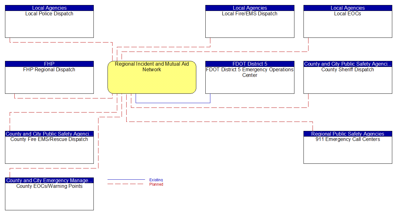 Regional Incident and Mutual Aid Network interconnect diagram