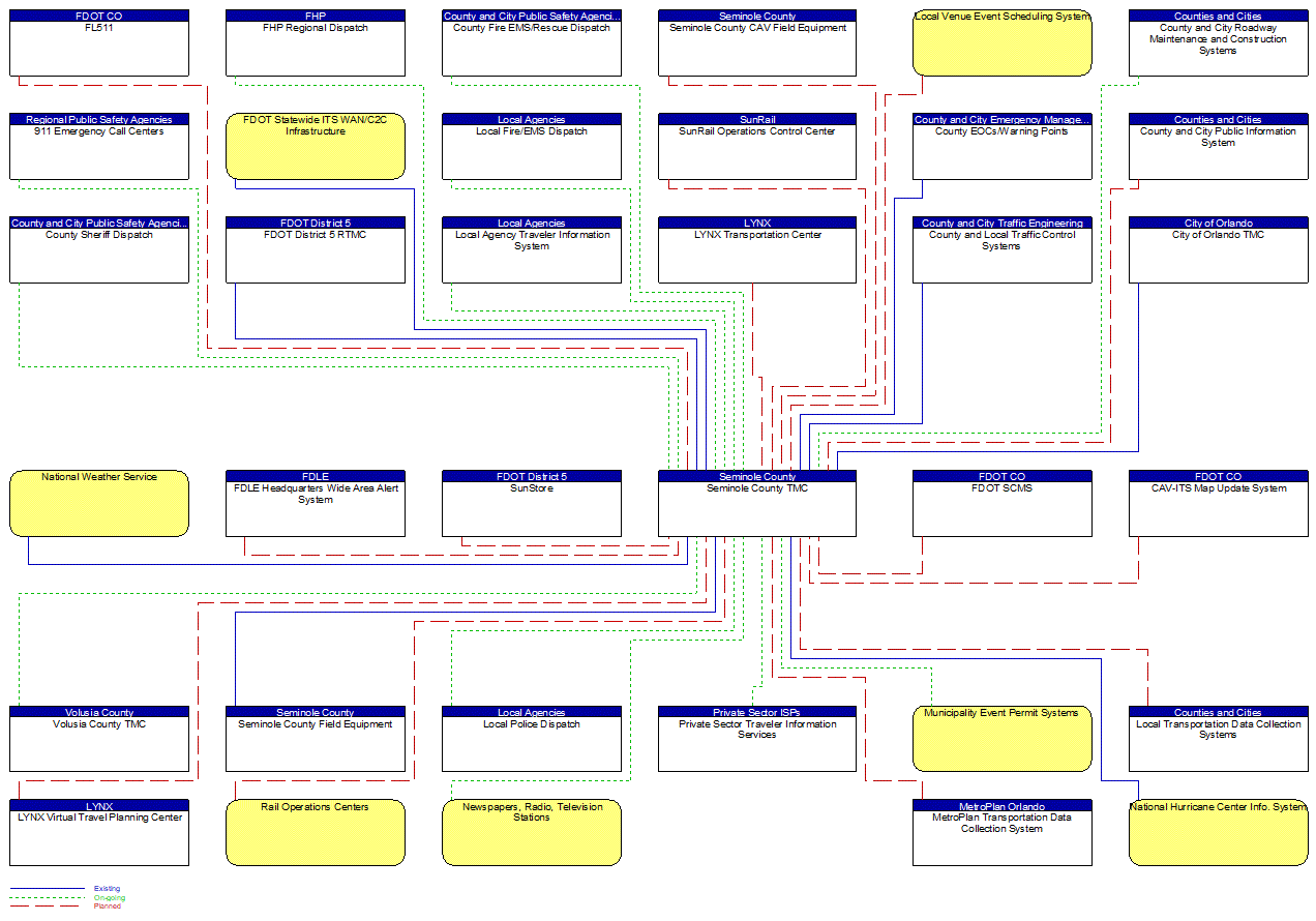 Seminole County TMC interconnect diagram