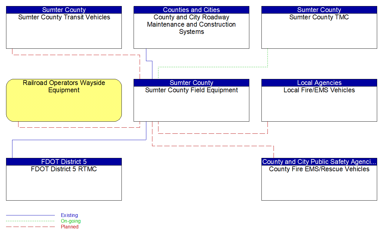 Sumter County Field Equipment interconnect diagram