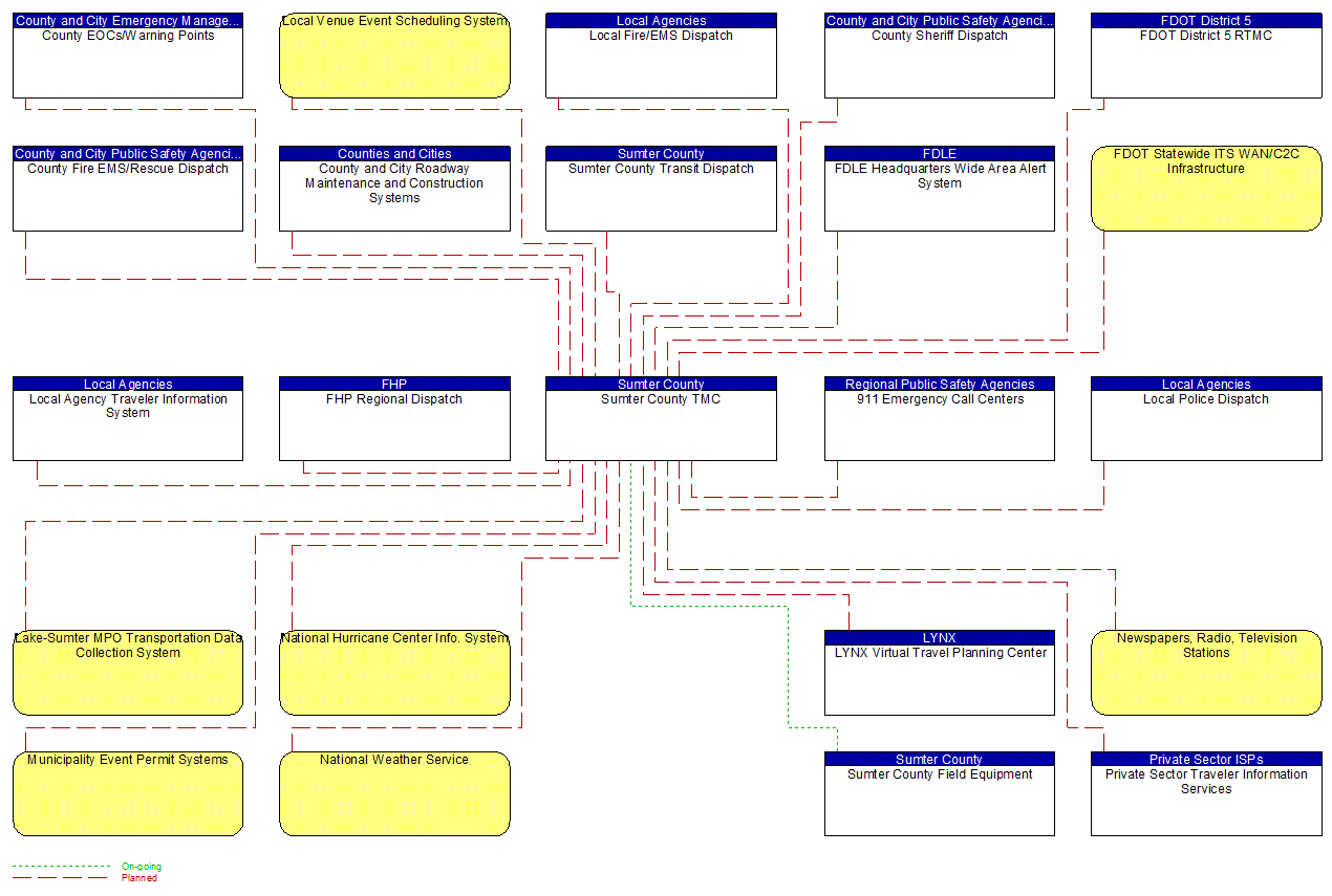 Sumter County TMC interconnect diagram