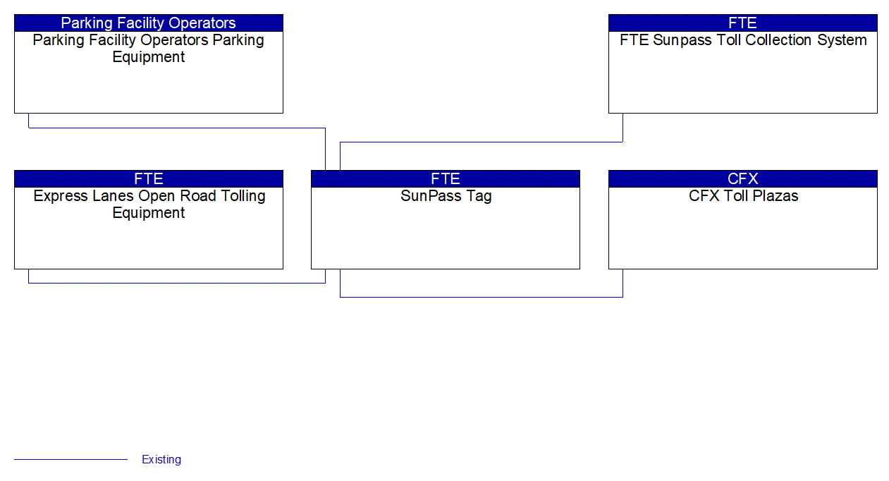 SunPass Tag interconnect diagram