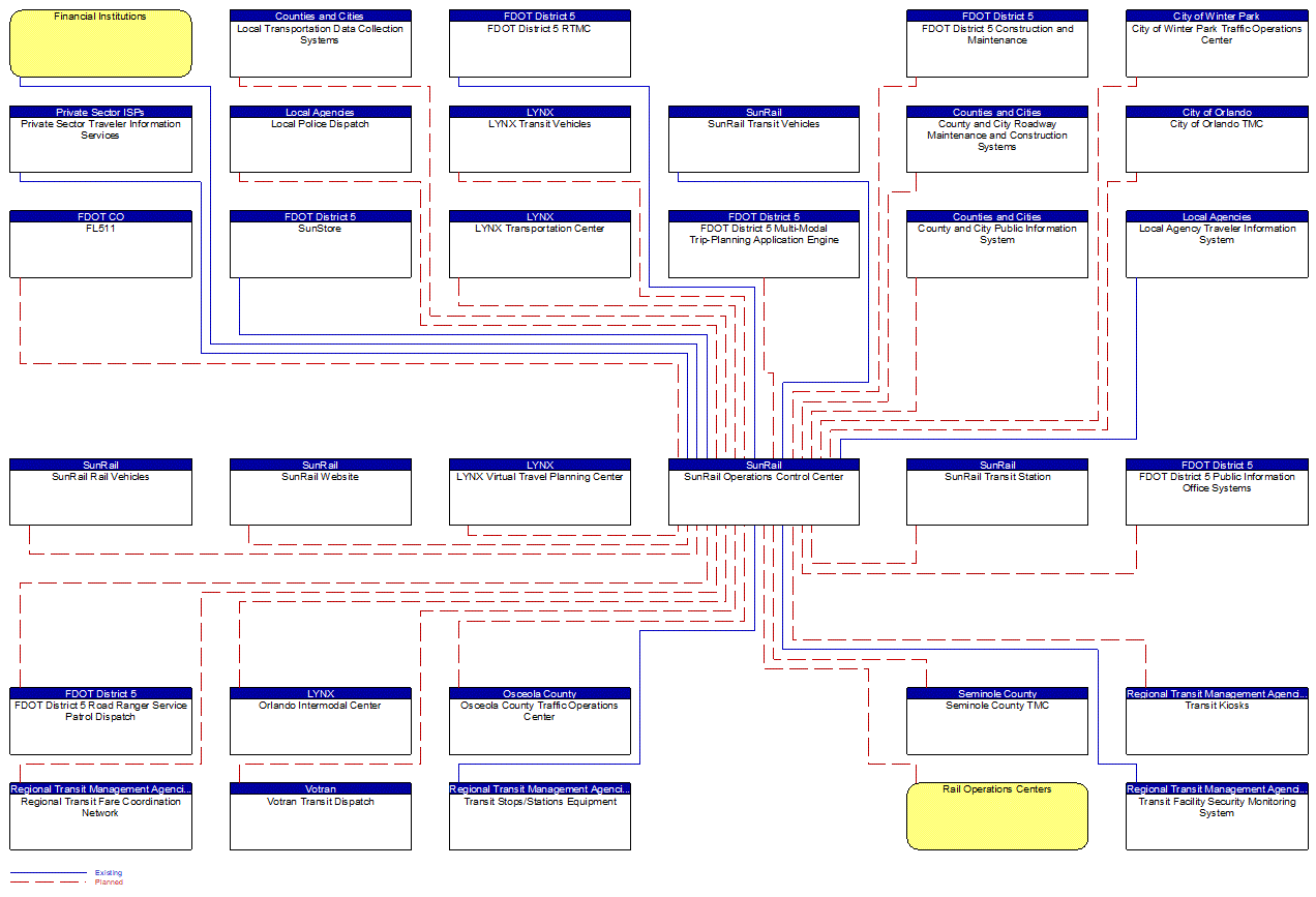 SunRail Operations Control Center interconnect diagram