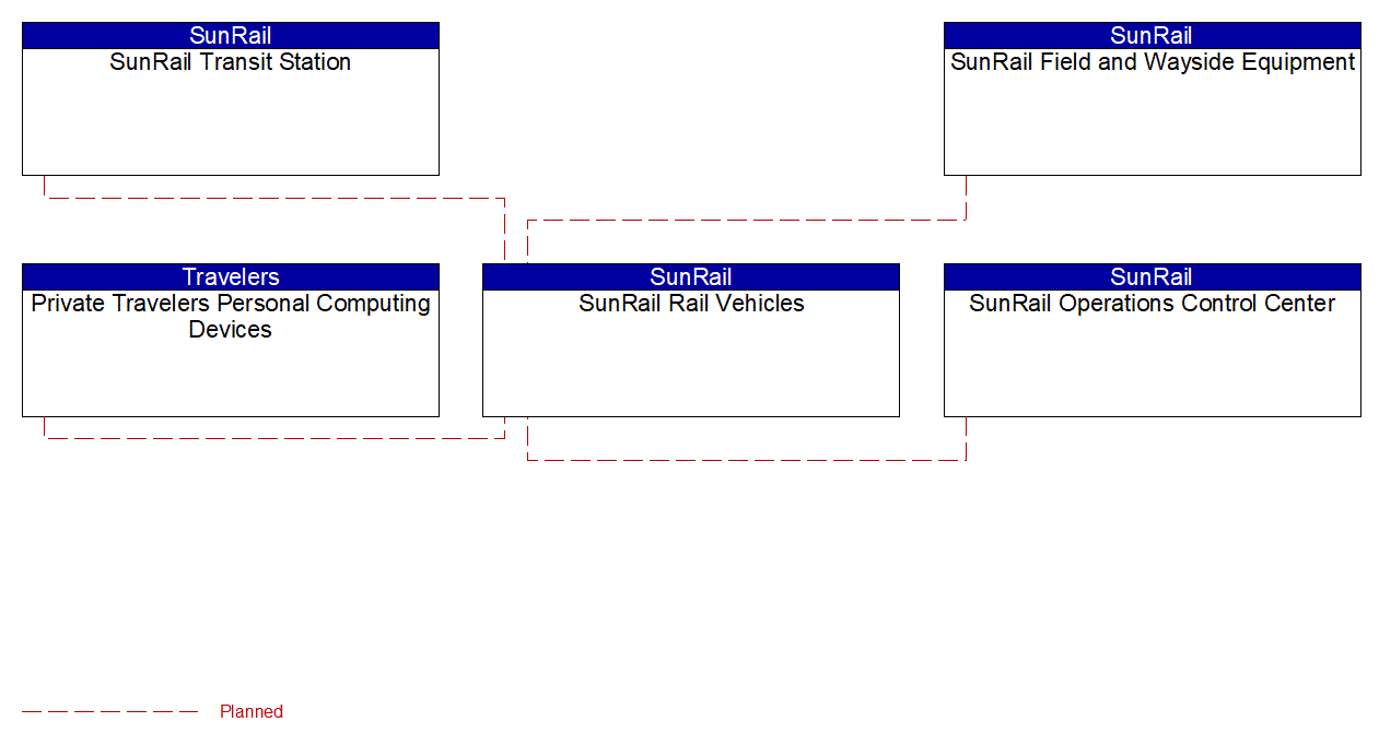 SunRail Rail Vehicles interconnect diagram