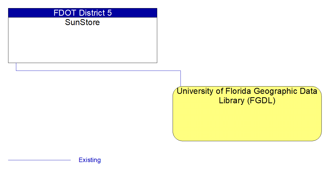 University of Florida Geographic Data Library (FGDL) interconnect diagram