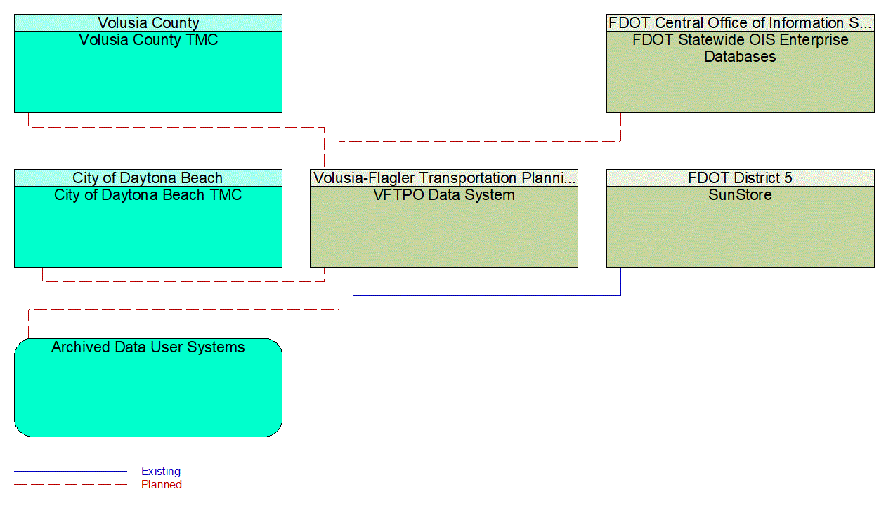 VFTPO Data System interconnect diagram