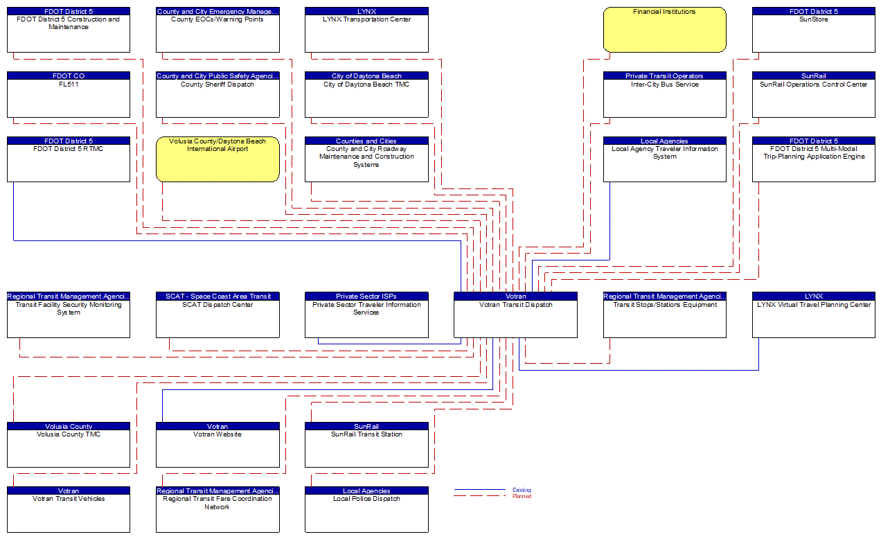 Votran Transit Dispatch interconnect diagram