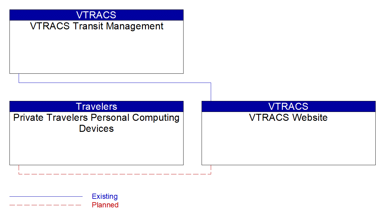 VTRACS Website interconnect diagram